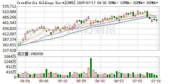 鼎冠优配 大摩下调CrowdStrike评级至“持股观望”