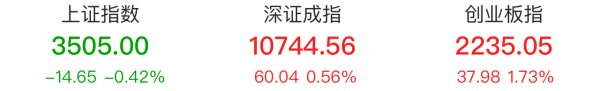 前海吉安 创业板指收涨1.73% CPO概念表现强势