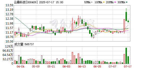 股E融 云鼎科技：将于2025年8月27日披露公司2025年半年度报告